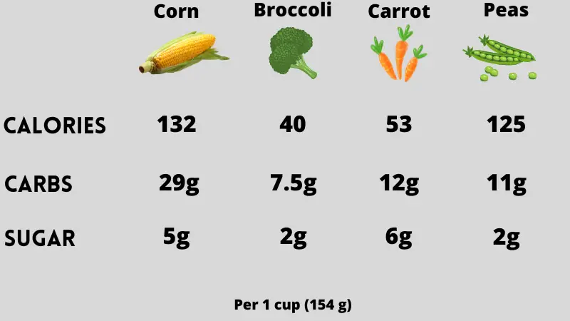Is corn good for losing belly fat